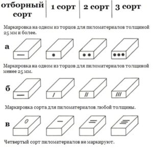 Сортность досок и пиломатериалов